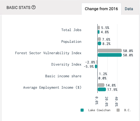 Basic Stats about each area, such as population, total employment, and the types of income used in the economic model, across a 5-year period.